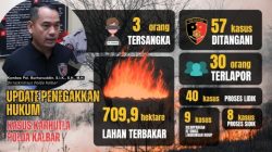 Penegakan Hukum Berlanjut, Polda Kalbar Tangani 57 Laporan Karhutla dengan Luas Lahan Terbakar Capai 709,9 Hektare