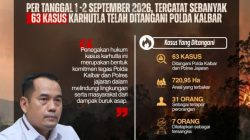 Update Penegakkan Hukum Karhutla Polda Kalbar: Total 63 Kasus, 7 Orang Jadi Tersangka